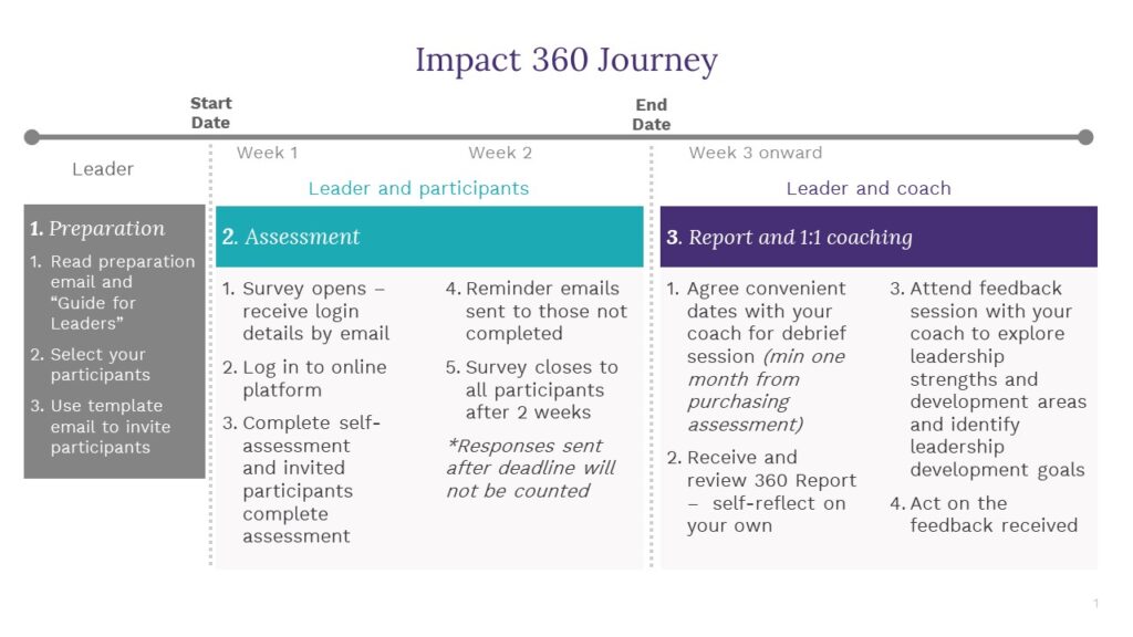 slide showing the Impact 360 journey