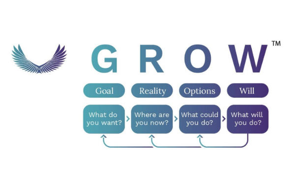 The GROW model of coaching created by Sir John Whitmore. GROW is a flexible framework for effective coaching conversations