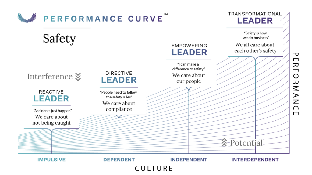 The Performance Curve image for leaders who work in high-safety needed environments.